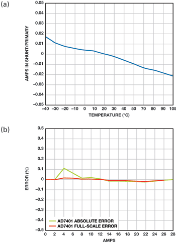 Figure 3. Offset and linearity of the AD7401A SMS solar module. a. Offset vs. temperature. b. Error vs.output current.